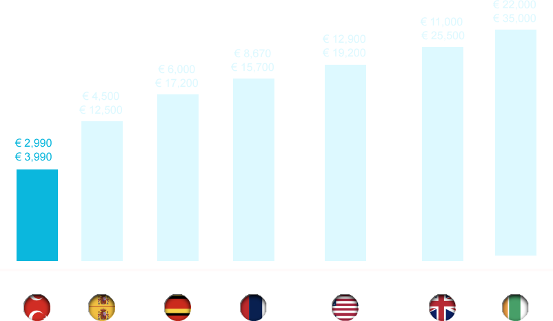 Comparatico de Mercado de Transplante Capilar -Tratamentos Capilares e Transplante Capilar - Vitória - ES